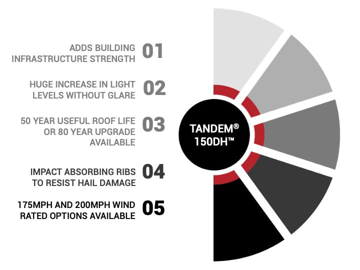 pie chart tandem150dh